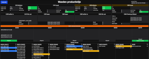 Dashboard voor productielijnstatus